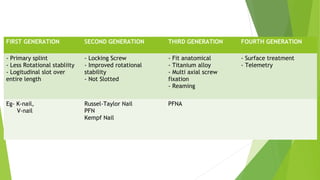 FIRST GENERATION SECOND GENERATION THIRD GENERATION FOURTH GENERATION
- Primary splint
- Less Rotational stabliity
- Logitudinal slot over
entire length
- Locking Screw
- Improved rotational
stability
- Not Slotted
- Fit anatomical
- Titanium alloy
- Multi axial screw
fixation
- Reaming
- Surface treatment
- Telemetry
Eg- K-nail,
V-nail
Russel-Taylor Nail
PFN
Kempf Nail
PFNA
 