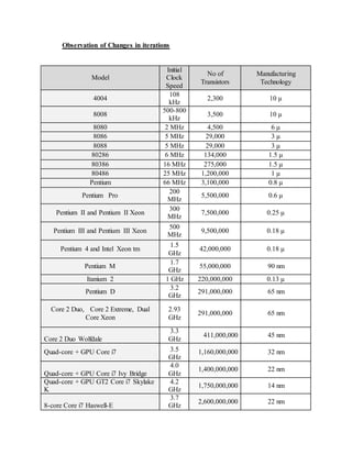 Observation of Changes in iterations
Model
Initial
Clock
Speed
No of
Transistors
Manufacturing
Technology
4004
108
kHz
2,300 10 μ
8008
500-800
kHz
3,500 10 μ
8080 2 MHz 4,500 6 μ
8086 5 MHz 29,000 3 μ
8088 5 MHz 29,000 3 μ
80286 6 MHz 134,000 1.5 μ
80386 16 MHz 275,000 1.5 μ
80486 25 MHz 1,200,000 1 μ
Pentium 66 MHz 3,100,000 0.8 μ
Pentium Pro
200
MHz
5,500,000 0.6 μ
Pentium II and Pentium II Xeon
300
MHz
7,500,000 0.25 μ
Pentium III and Pentium III Xeon
500
MHz
9,500,000 0.18 μ
Pentium 4 and Intel Xeon tm
1.5
GHz
42,000,000 0.18 μ
Pentium M
1.7
GHz
55,000,000 90 nm
Itanium 2 1 GHz 220,000,000 0.13 μ
Pentium D
3.2
GHz
291,000,000 65 nm
Core 2 Duo, Core 2 Extreme, Dual
Core Xeon
2.93
GHz
291,000,000 65 nm
Core 2 Duo Wolfdale
3.3
GHz
411,000,000 45 nm
Quad-core + GPU Core i7 3.5
GHz
1,160,000,000 32 nm
Quad-core + GPU Core i7 Ivy Bridge
4.0
GHz
1,400,000,000 22 nm
Quad-core + GPU GT2 Core i7 Skylake
K
4.2
GHz
1,750,000,000 14 nm
8-core Core i7 Haswell-E
3.7
GHz
2,600,000,000 22 nm
 