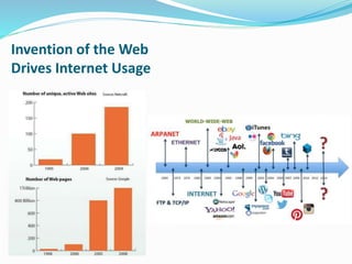 Invention of the Web
Drives Internet Usage
 