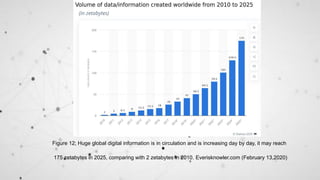 Figure 12; Huge global digital information is in circulation and is increasing day by day, it may reach
175 zetabytes in 2025, comparing with 2 zetabytes in 2010. Everisknowler.com (February 13,2020)
 