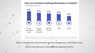 Figure 13; People love to share information via private messaging apps, social media accounts,
word of mouth,SMS,Email. Smartsinsight.com (September 04,2019)
 