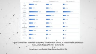 Figure 6; What helps customers to searching for information: phones, in-person,website,email,social
media,sms/text,apps,chat,video chat and etc.
Smartinsight.com,Patrick Kelly (September 08,2017)
 