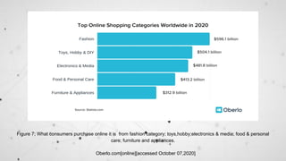 Figure 7; What consumers purchase online it is from fashion category; toys,hobby;electronics & media; food & personal
care; furniture and appliances.
Oberlo.com[online][accessed October 07,2020]
 