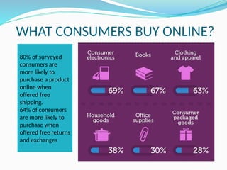 WHAT CONSUMERS BUY ONLINE?
80% of surveyed
consumers are
more likely to
purchase a product
online when
offered free
shipping.
64% of consumers
are more likely to
purchase when
offered free returns
and exchanges
 