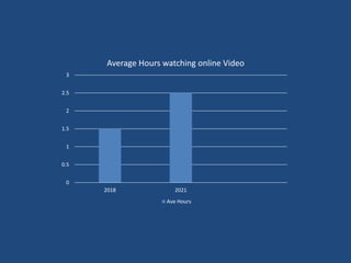 0
0.5
1
1.5
2
2.5
3
2018 2021
Average Hours watching online Video
Ave Hours
 