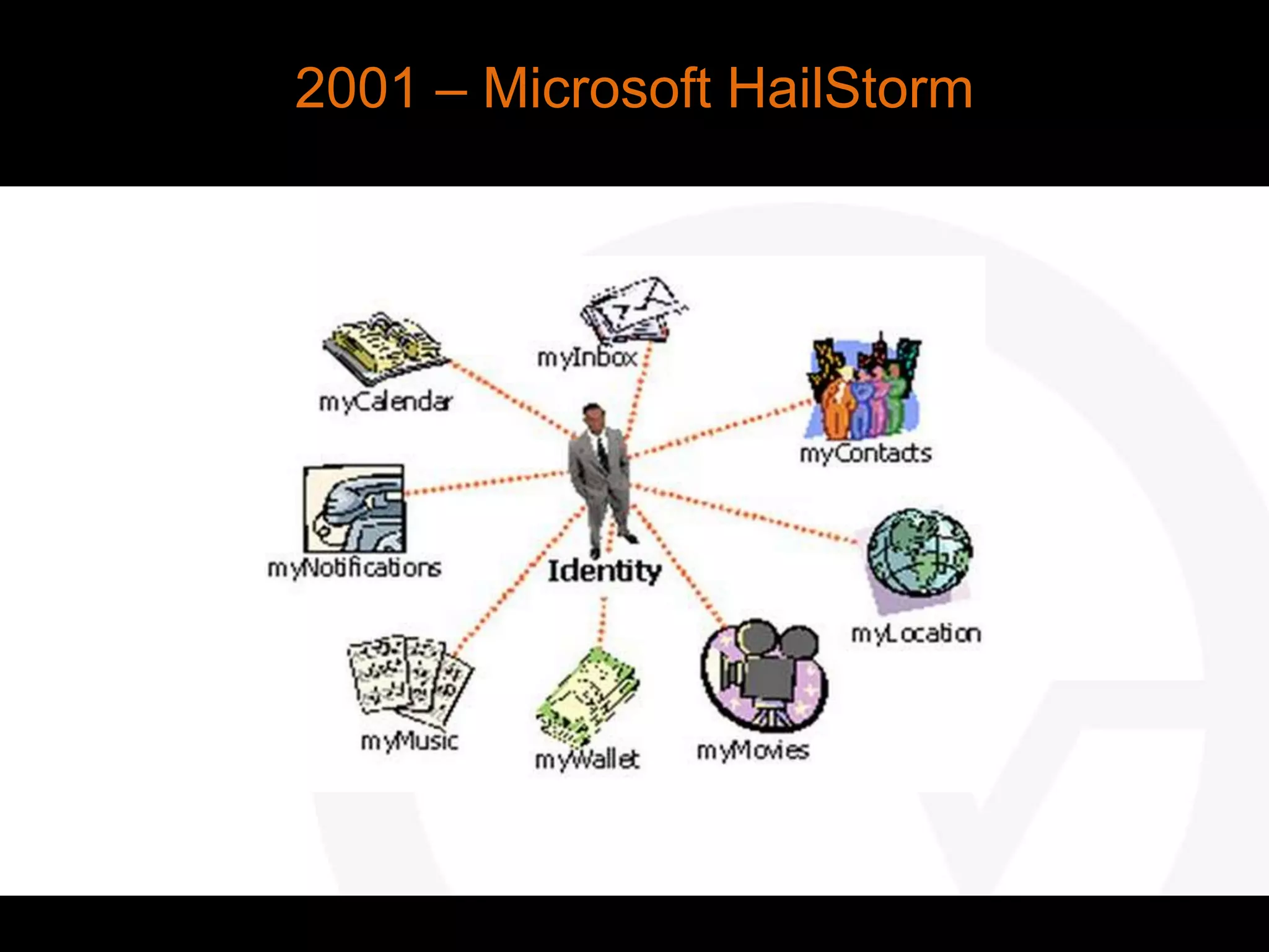 2001 – Microsoft HailStorm
 