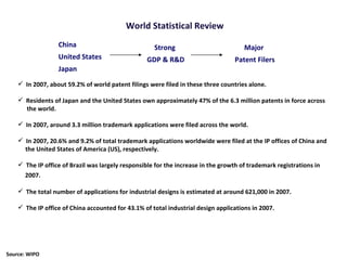 World Statistical Review  In 2007, about 59.2% of world patent filings were filed in these three countries alone. Residents of Japan and the United States own approximately 47% of the 6.3 million patents in force across the world.  In 2007, around 3.3 million trademark applications were filed across the world. In 2007, 20.6% and 9.2% of total trademark applications worldwide were filed at the IP offices of China and the United States of America (US), respectively. The IP office of Brazil was largely responsible for the increase in the growth of trademark registrations in 2007. The total number of applications for industrial designs is estimated at around 621,000 in 2007. The IP office of China accounted for 43.1% of total industrial design applications in 2007. China United States Japan Strong  GDP & R&D Major  Patent Filers Source: WIPO 
