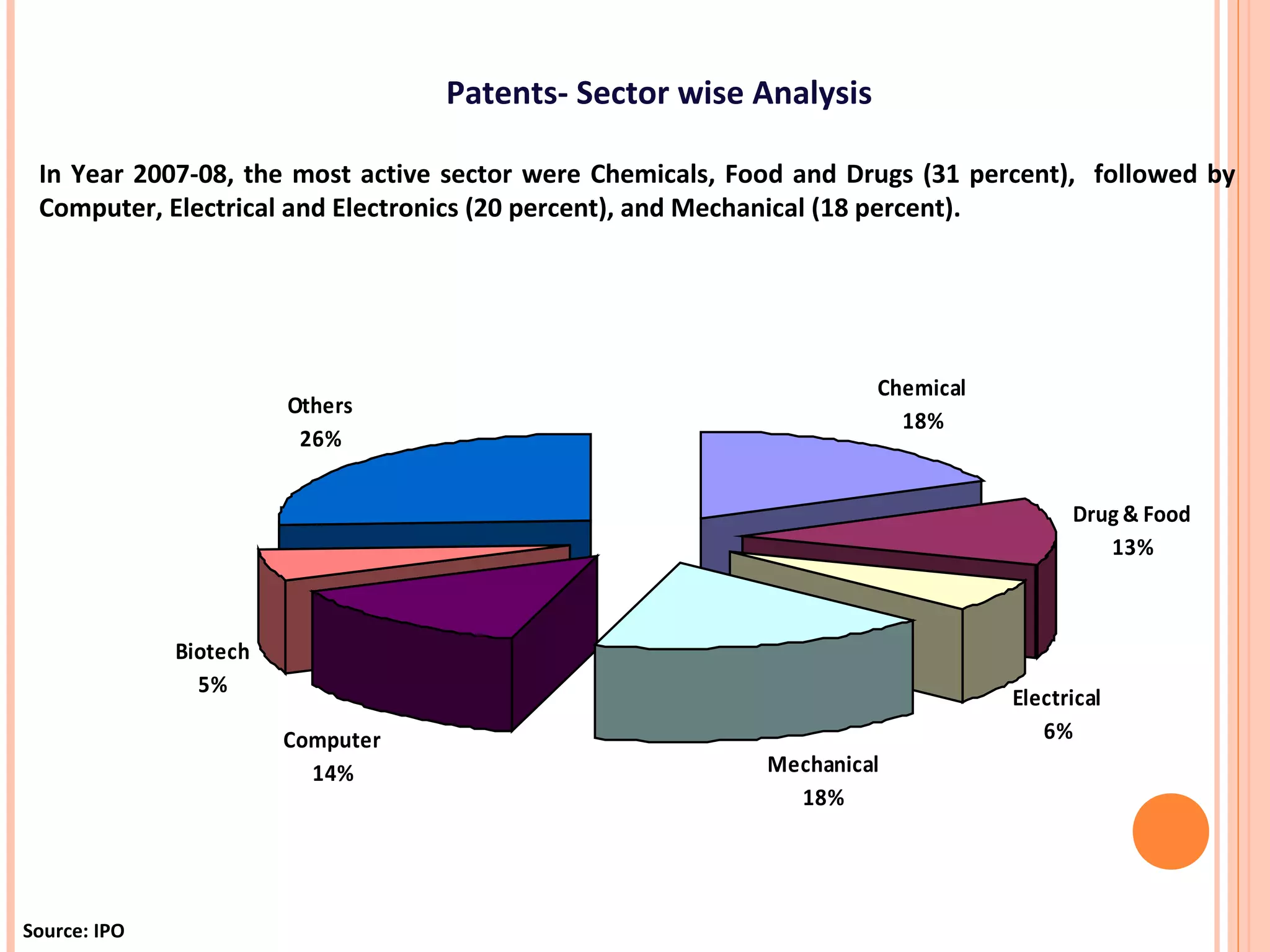 Patents- Sector wise Analysis
In Year 2007-08, the most active sector were Chemicals, Food and Drugs (31 percent), followed by
Computer, Electrical and Electronics (20 percent), and Mechanical (18 percent).
Chemical
18%
Drug & Food
13%
Electrical
6%
Mechanical
18%
Computer
14%
Biotech
5%
Others
26%
Source: IPO
 