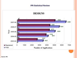 Evolution of Intellectual Property Rights | PPT