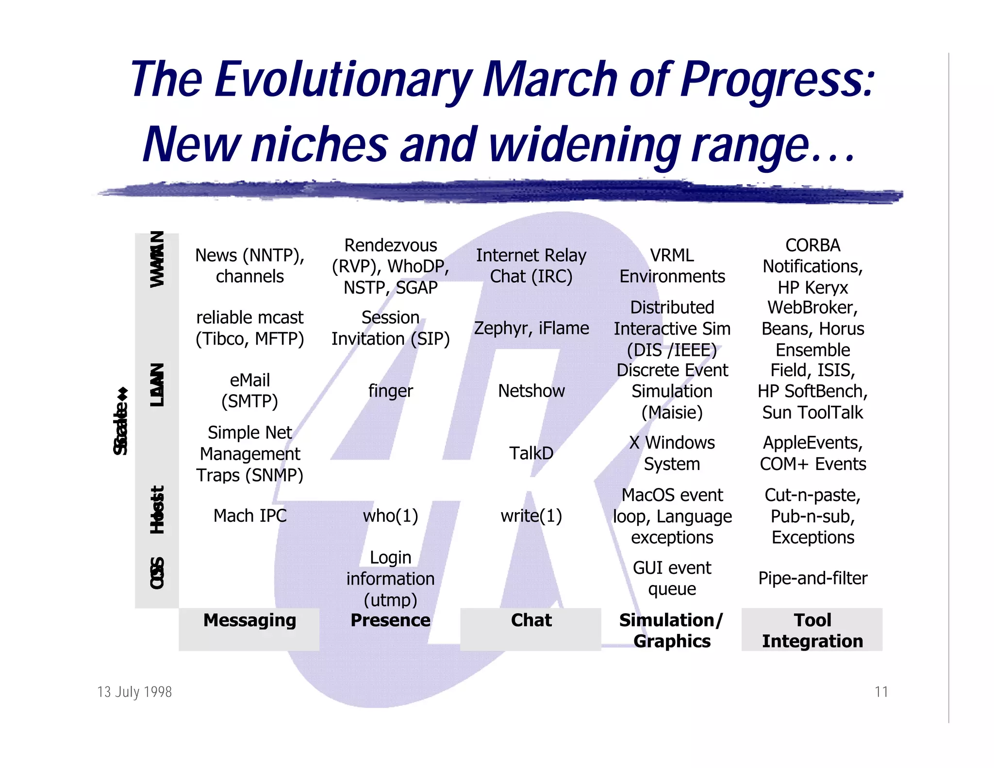 The Evolution of Internet-Scale Event Notification Services