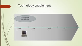 IT increasing
complexity
198x 199x 200x 201x
Technology enablement
 