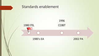 Standards enablement
1980 ITIL
1980’s EA
1996
COBIT
2002 PA
 