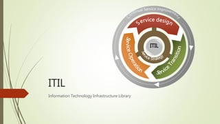 ITIL
Information Technology Infrastructure Library
ITIL
 
