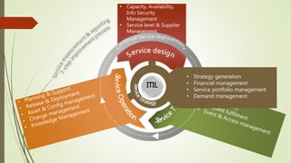 • Capacity, Availability,
Info Security
Management
• Service level & Supplier
Management
ITIL
• Strategy generation
• Financial management
• Service portfolio management
• Demand management
 