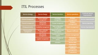 ITIL Processes
Service strategy Service Design Service transition Service operations
Continual service
improvement
Demand management
Financial management
Strategy generation
Service portfolio
management
Service catalogue
management
Service level
management
Availability management
Service continuity
management
Info. security
management
supplier management
Knowledge
management
Change management
Asset configuration
management
Release & deployment
management
Transition planning &
support
Service validation &
testing
evaluation
Incident
management
Problem
management
Event management
Request fulfillment
Access management
Operations
management
Service desk
Application
management
Technical
management
IT operations
Service measurement
Service reporting
Service improvement
 