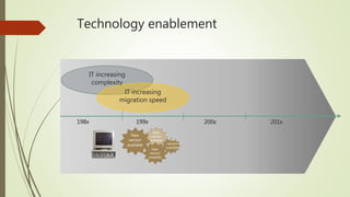 IT increasing
complexity
IT increasing
migration speed
198x 199x 200x 201x
New
version
available
New
version
available
New
version
available
New
version
available
Technology enablement
 