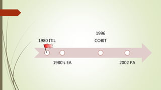 1980 ITIL
1980’s EA
1996
COBIT
2002 PA
 
