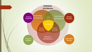 Business
Strategy
Enterprise
Architecture
Technology
Architecture
Information
Architecture
Data Business
Processes
Business
Capabilities
Projects &
initiatives
Organization
structure
Business
Capabilities
& processes
Business
Architecture
Strategy
Business
Capabilities
& processes
Strategy
 