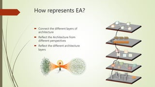 How represents EA?
 Connect the different layers of
architecture
 Reflect the Architecture from
different perspectives
 Reflect the different architecture
layers
 