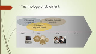 IT increasing
complexity
Increasing business
complexity
IT increasing
migration speed
198x 199x 200x 201x
New
version
available
New
version
available
New
version
available
New
version
available
Technology enablement
 