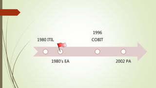 1980 ITIL
1980’s EA
1996
COBIT
2002 PA
 