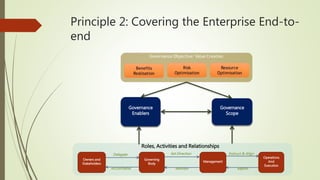 Principle 2: Covering the Enterprise End-to-
end
Governance
Enablers
Governance
Scope
Roles, Activities and Relationships
Owners and
Stakeholders
Management
Governing
Body
Operations
And
Execution
Delegate
Accountable Monitor
Set Direction
Report
Instruct & Align
 
