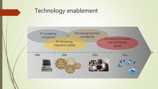 IT increasing
complexity
Increasing business
complexity
IT increasing
migration speed
Increasing business
transformation
speed
198x 199x 200x 201x
New
version
available
New
version
available
New
version
available
New
version
available
Technology enablement
 