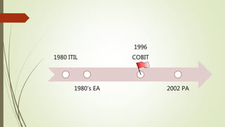 1980 ITIL
1980’s EA
1996
COBIT
2002 PA
 