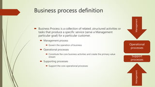 Business process definition
 Business Process is a collection of related ,structured activities or
tasks that produce a specific service (serve a Management
particular goal) for a particular customer.
 Management process
 Govern the operation of business
 Operational processes
 Constitute the core business activities and create the primary value
stream
 Supporting processes
 Support the core operational processes
Operational
processes
Support
processes
ManagementManagement
 