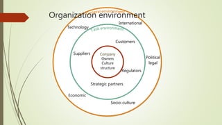 External forcesTechnology
Economic
International
Socio-culture
Political
legal
Internal
forces
Customers
Suppliers
Regulators
Strategic partners
Company
Owners
Culture
structure
Organization environment
 