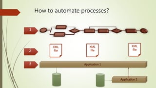 How to automate processes?
Application 1
Application 2
XML
file
XML
file
XML
file
1
2
3
 