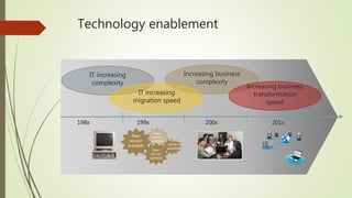 IT increasing
complexity
Increasing business
complexity
IT increasing
migration speed
Increasing business
transformation
speed
198x 199x 200x 201x
New
version
available
New
version
available
New
version
available
New
version
available
Technology enablement
 