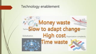 Technology enablement
Technology evolution
Globalization Organization complexity
Competitive market
 