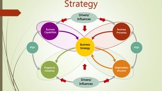 Business
Processes
Align Align
Business
Strategy
Business
Capabilities
Projects &
initiatives
Organization
structure
Drivers/
Influences
Drivers/
Influences
Strategy
 
