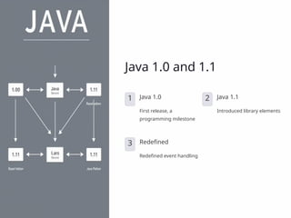 Java 1.0 and 1.1
1 Java 1.0
First release, a
programming milestone
2 Java 1.1
Introduced library elements
3 Redefined
Redefined event handling
 