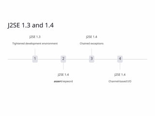 J2SE 1.3 and 1.4
1
J2SE 1.3
Tightened development environment
2
J2SE 1.4
assert keyword
3
J2SE 1.4
Chained exceptions
4
J2SE 1.4
Channel-based I/O
 
