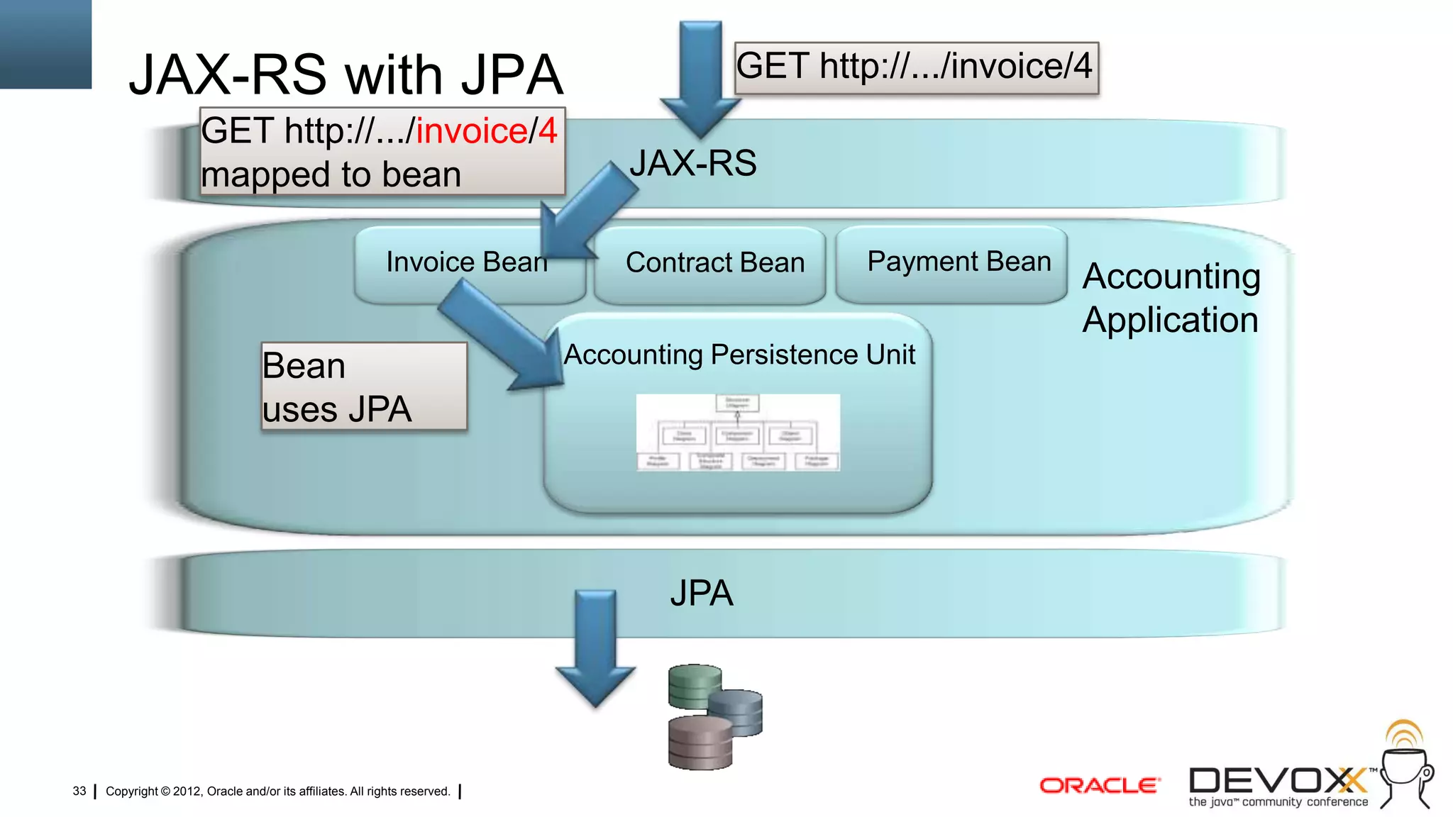 JAX-RS with JPA                                                                  GET http://.../invoice/4
                       GET http://.../invoice/4
                       mapped to bean                                            JAX-RS

                                                            Invoice Bean        Contract Bean      Payment Bean
                                                                                                                  Accounting
                                                                                                                  Application
                                   Bean                                     Accounting Persistence Unit

                                   uses JPA




                                                                                    JPA




33   Copyright © 2012, Oracle and/or its affiliates. All rights reserved.
 