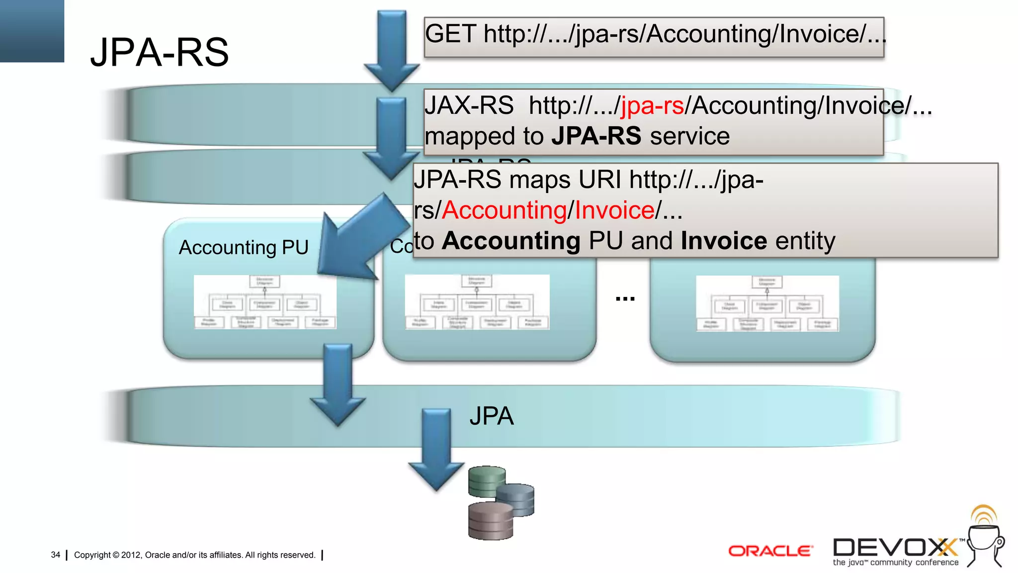 GET http://.../jpa-rs/Accounting/Invoice/...
         JPA-RS
                                                                              JAX-RS http://.../jpa-rs/Accounting/Invoice/...
                                                                               JAX-RS
                                                                              mapped to JPA-RS service
                                                                               JPA-RS
                                                                             JPA-RS maps URI http://.../jpa-
                                                                              rs/Accounting/Invoice/...
                                  Accounting PU                               to Accounting PU and Invoice entityPU
                                                                            Contracting PU          Human Resources

                                                                                                ...



                                                                                  JPA




34   Copyright © 2012, Oracle and/or its affiliates. All rights reserved.
 
