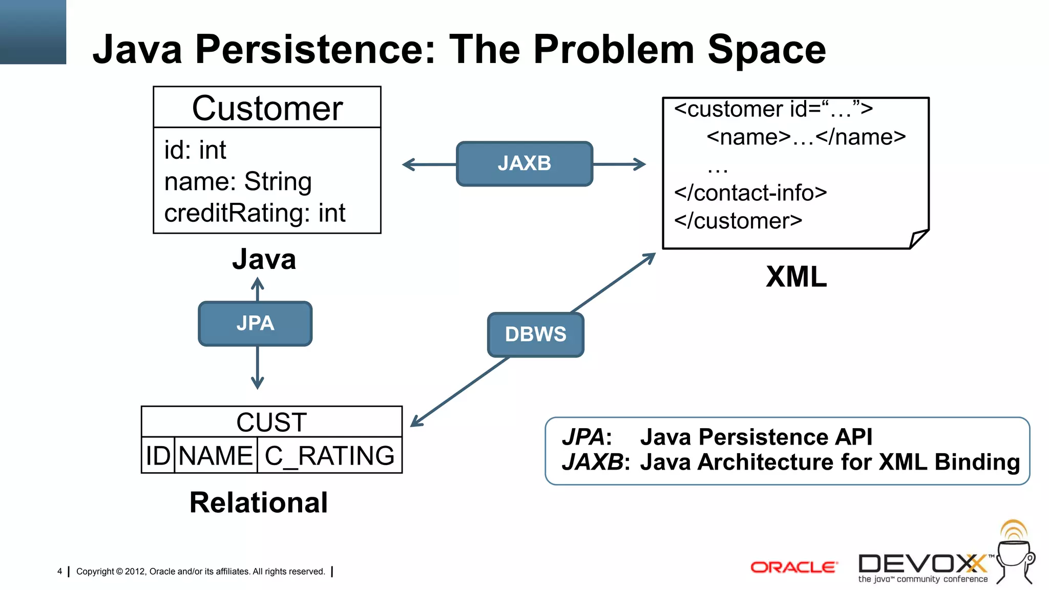 Java Persistence: The Problem Space
                                   Customer                                                <customer id=―…‖>
                                                                                              <name>…</name>
                           id: int                                         JAXB               …
                           name: String                                                    </contact-info>
                           creditRating: int                                               </customer>
                                              Java
                                                                                                   XML
                                               JPA
                                                                           DBWS



                            CUST
                                                                                  JPA: Java Persistence API
                      ID NAME C_RATING                                            JAXB: Java Architecture for XML Binding
                                  Relational

4   Copyright © 2012, Oracle and/or its affiliates. All rights reserved.
 