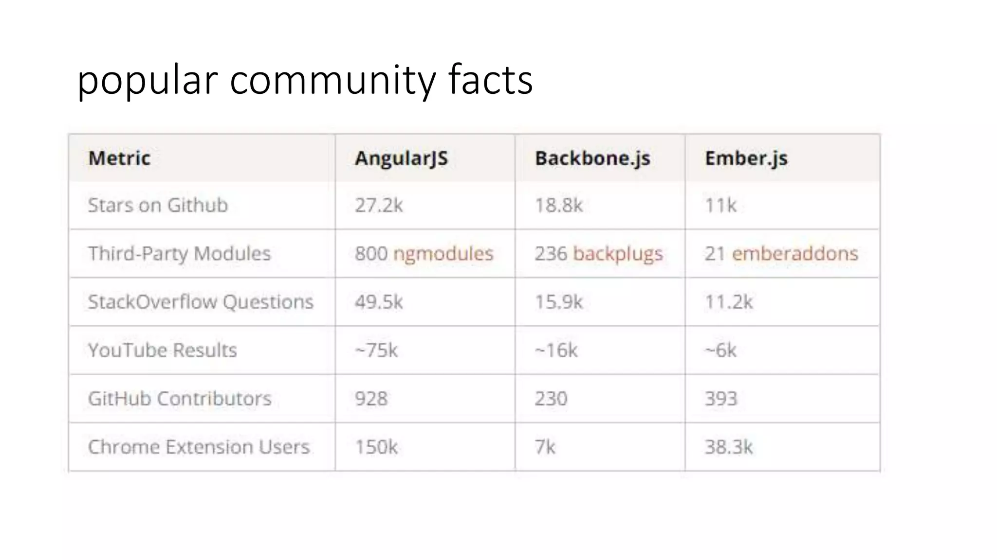 popular community facts 