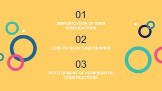 01
SIMPLIFICATION OF VERB
CONJUGATIONS
LOSS OF NOUN CASE ENDINGS
02
DEVELOPMENT OF PERIPHRASTIC
CONSTRUCTIONS
03
 