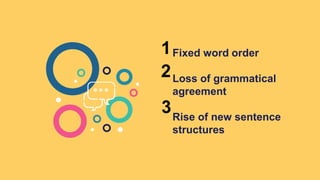 Fixed word order
Loss of grammatical
agreement
Rise of new sentence
structures
1
2
3
 