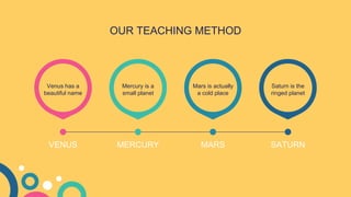 OUR TEACHING METHOD
Mercury is a
small planet
MERCURY
VENUS MARS
Venus has a
beautiful name
Mars is actually
a cold place
Saturn is the
ringed planet
SATURN
 