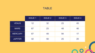 TABLE
ISSUE 1 ISSUE 2 ISSUE 3 ISSUE 4
VENUS 12 32 23 45
MARS 67 23 48 46
MERCURY 67 49 94 17
JUPITER 42 58 25 20
 
