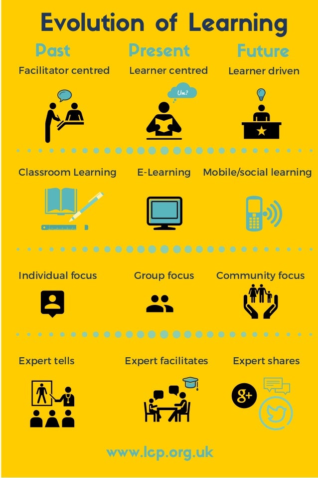 Evolution of learning 4