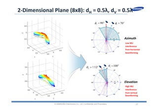 27
2‐Dimensional Plane (8x8): dH = 0.5λ, dV = 0.5λ
© SAMSUNG Electronics Co., Ltd. Confidential and Proprietary
Azimuth
Elevation
Low MU 
interference
from horizontal 
beamforming
High MU 
interference
from vertical 
beamforming

 701 

 902 

 1001 
 1102 
 