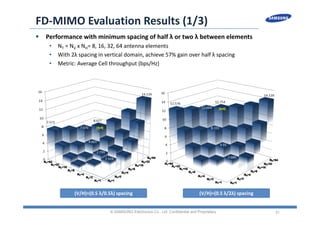 31
FD‐MIMO Evaluation Results (1/3)
 Performance with minimum spacing of half λ or two λ between elements
• NT = NV x NH= 8, 16, 32, 64 antenna elements
• With 2λ spacing in vertical domain, achieve 57% gain over half λ spacing
• Metric: Average Cell throughput (bps/Hz)
© SAMSUNG Electronics Co., Ltd. Confidential and Proprietary
(V/H)=(0.5 λ/0.5λ) spacing (V/H)=(0.5 λ/2λ) spacing
 