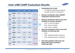 36
Inter‐eNB CoMP Evaluation Results
 Coordination size: N cells
• 2N‐1 ON/OFF combinations considered
• Left table considers 7 combinations
 Resource coordinator selects ON/OFF 
combination with best metric
 Resource coordinator informs each cell’s 
scheduler of resource allocation
• Cell2: no resource assigned
• Cell1: resource assigned
• Cell3: resource assigned
 Resource coordinator informs each cell’s 
scheduler of interfering cells
• Cell2: ‐
• Cell1: notified that Cell3 is interfering
• Cell3: notified that Cell1 is interfering
 Each cell’s scheduler selects UEs and 
adjusts MCS level according to 
interfering cell(s)
© SAMSUNG Electronics Co., Ltd. Confidential and Proprietary
Cell1 Cell2 Cell3 Sum Rate
Alt 1
ON/OFF ON ON ON
5
Rate 2 1 2
Alt 2
ON/OFF ON ON OFF
4.8 (↓0.2)
Rate 2.3 (↑0.3) 2.5 (↑1.5) ‐
Alt 3
ON/OFF ON OFF ON
6.5 (↑1.5)
Rate 3.5 (↑1.5) ‐ 3 (↑1)
Alt 4
ON/OFF ON OFF OFF
4 (↓1)
Rate 4 (↑2) ‐ ‐
Alt 5
ON/OFF OFF ON ON
5.5 (↑0.5)
Rate ‐ 2.5 (↑1.5) 3 (↑1)
Alt 6
ON/OFF OFF ON OFF
4 (↓1)
Rate ‐ 4 (↑3) ‐
Alt 7
ON/OFF OFF OFF ON
4.5 (↓0.5)
Rate ‐ ‐ 4.5 (↑2.5)
 