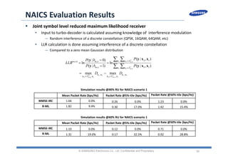 39
NAICS Evaluation Results
 Joint symbol level reduced maximum likelihood receiver
• Input to turbo‐decoder is calculated assuming knowledge of  interference modulation
— Random interference of a discrete constellation (QPSK, 16QAM, 64QAM, etc)
• LLR calculation is done assuming interference of a discrete constellation
— Compared to a zero mean Gaussian distribution
© SAMSUNG Electronics Co., Ltd. Confidential and Proprietary
Is
InmS
Is
InmS
I nmS
I nmS
DD
P
P
bP
bP
LLR
XX
X IS
X IS
nm
nmnm
xx
xx
xx
xx
x x
x x
xxy
xxy
y
y
,
,
,
,
,
,),(
1
,
0
,
1
,
0
,
maxmax
),|(
),|(
ln
)1|(
)0|(
ln








 
 
Mean Packet Rate (bps/Hz) Packet Rate @5%‐tile (bps/Hz) Packet Rate @50%‐tile (bps/Hz)
MMSE‐IRC 1.66 0.0% 0.26 0.0% 1.23 0.0%
R‐ML 1.82 9.4% 0.30 17.0% 1.42 15.4%
Mean Packet Rate (bps/Hz) Packet Rate @5%‐tile (bps/Hz) Packet Rate @50%‐tile (bps/Hz)
MMSE‐IRC 1.10 0.0% 0.12 0.0% 0.71 0.0%
R‐ML 1.31 19.0% 0.17 32.5% 0.92 28.8%
Simulation results @60% RU for NAICS scenario 1
Simulation results @40% RU for NAICS scenario 1
 