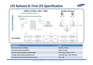 6
LTE Release 8: First LTE Specification
© SAMSUNG Electronics Co., Ltd. Confidential and Proprietary
10ms radio frame, Tf
#1 #2 #3 #4 #5 #6 #7 #8 #9
Subframe
Slot, Tslot 0.5 msec
1msec
#0
Resource Block
(RB) Resource element
(k,l)
l=0 l=Nsymb
DL
-1
Symbol
Subcarrier
15kHz
k = nPRB*NSC
RB
4x4 DL MIMO
OFDMA / SC‐FDMA: 1.4MHz – 20MHz Flat RAN architecture
Key technologies
Requirements Target
Peak transmission rate (Mbps) >100 (DL), >50 (UL)
Peak spectral efficiency (bps/Hz) >5 (DL), >2.5 (UL)
Average cell spectral efficiency (bps/Hz/cell)  >1.6–2.1 (DL), >0.66–1.0  (UL)
Cell edge spectral efficiency (bps/Hz/user) >0.04–0.06 (DL), >0.02 –0.03 (UL)
User plane latency / Control plane latency (ms) < 10 / <100
 